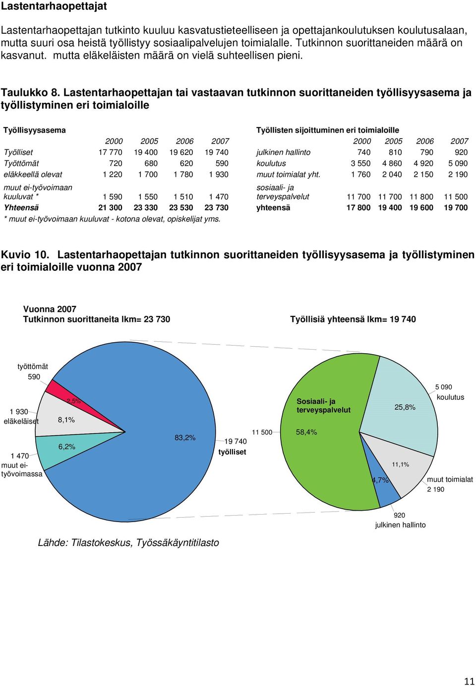 Lastentarhaopettajan tai vastaavan tutkinnon suorittaneiden työllisyysasema ja työllistyminen eri toimialoille Työllisyysasema Työllisten sijoittuminen eri toimialoille 2000 2005 2006 2007 2000 2005