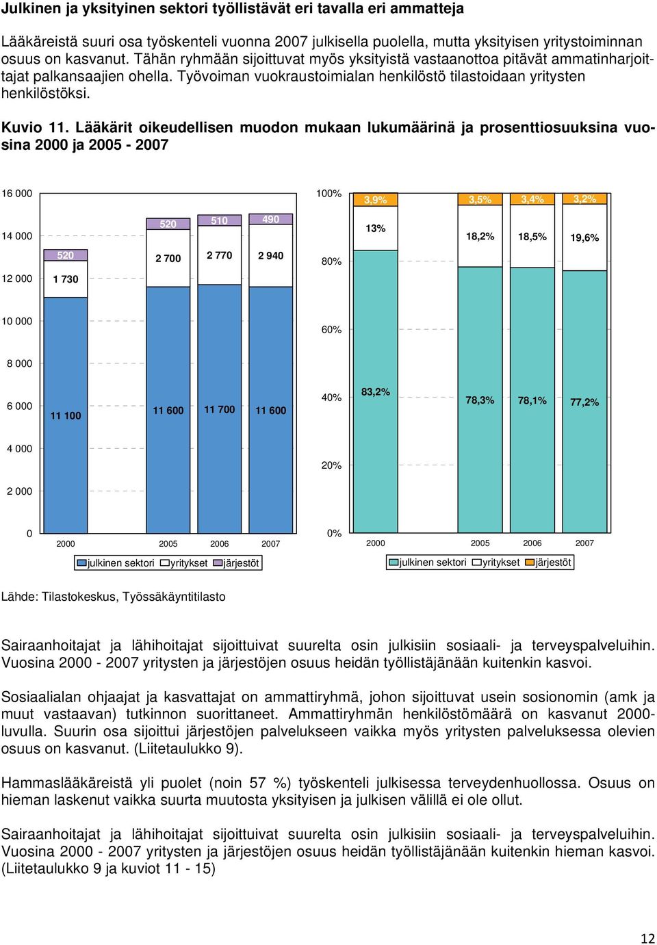 Lääkärit oikeudellisen muodon mukaan lukumäärinä ja prosenttiosuuksina vuosina 2000 ja 2005-2007 16 000 100% 3,9% 3,5% 3,4% 3,2% 14 000 520 510 490 13% 18,2% 18,5% 19,6% 520 2 700 2 770 2 940 80% 12