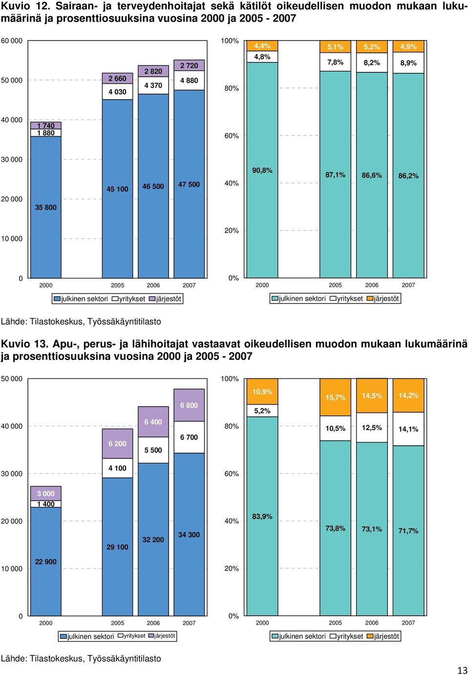 5,2% 4,9% 4,8% 7,8% 8,2% 8,9% 40 000 1 740 1 880 60% 30 000 20 000 35 800 45 100 46 500 47 500 40% 90,8% 87,1% 86,6% 86,2% 10 000 20% 0 2000 2005 2006 2007 0% 2000 2005 2006 2007 julkinen sektori
