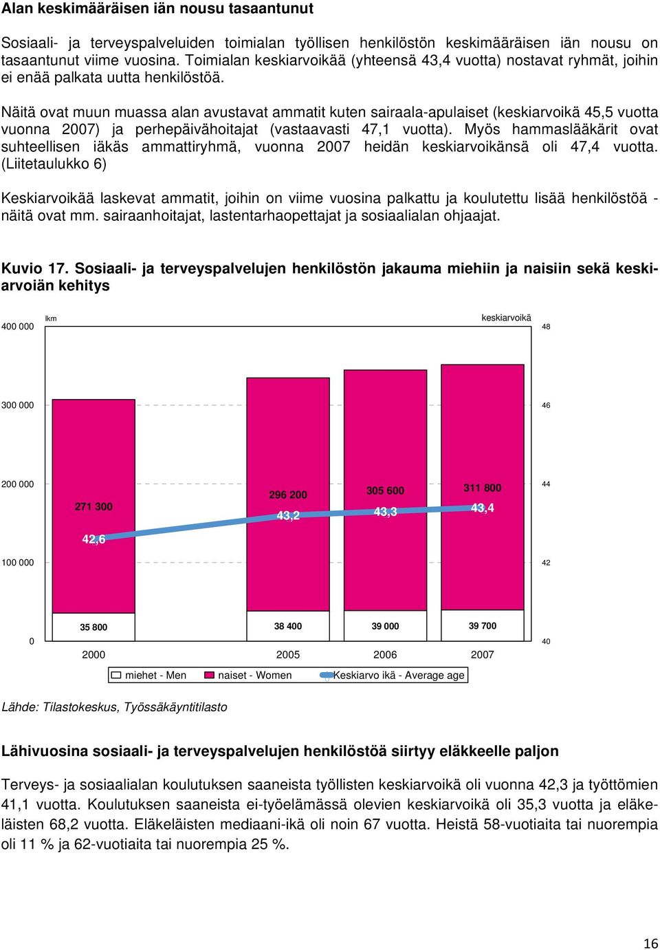 Näitä ovat muun muassa alan avustavat ammatit kuten sairaala-apulaiset (keskiarvoikä 45,5 vuotta vuonna 2007) ja perhepäivähoitajat (vastaavasti 47,1 vuotta).