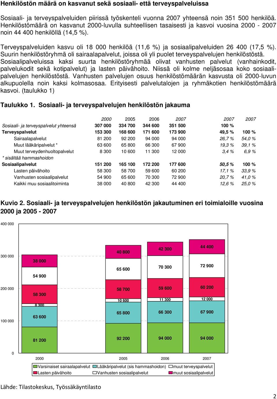 Terveyspalveluiden kasvu oli 18 000 henkilöä (11,6 %) ja sosiaalipalveluiden 26 400 (17,5 %). Suurin henkilöstöryhmä oli sairaalapalvelut, joissa oli yli puolet terveyspalvelujen henkilöstöstä.