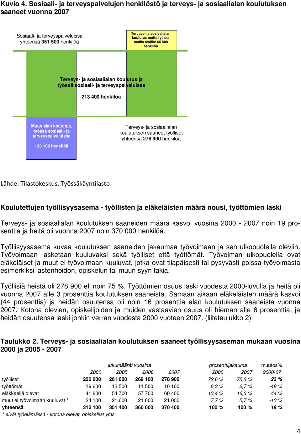 työssä muilla aloilla: 65 500 henkilöä Terveys- ja sosiaalialan koulutus ja työssä terveyspalveluissa 213 400 henkilöä Muun alan koulutus, työssä terveyspalveluissa 138 100 henkilöä Terveys- ja