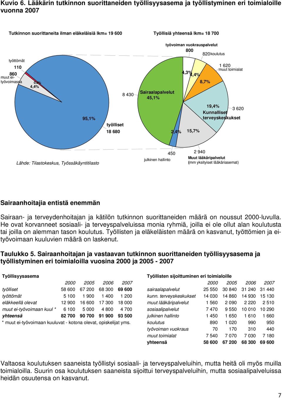 muut eityövoimassa 0,6% 4,4% 8 430 Sairaalapalvelut 45,1% työvoiman vuokrauspalvelut 800 820koulutus 4,3% 4,4% 8,7% 1 620 muut toimialat 95,1% työlliset 18 680 2,4% 15,7% 19,4% 3 620 Kunnalliset