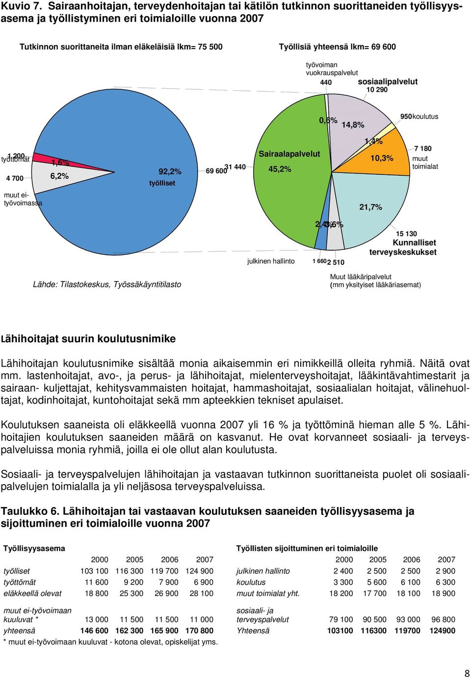 yhteensä lkm= 69 600 työvoiman vuokrauspalvelut 440 sosiaalipalvelut 10 290 0,6% 14,8% 950koulutus työttömät 1 200 4 700 1,6% 6,2% 92,2% työlliset 31 440 69 600 Sairaalapalvelut 45,2% 1,4% 10,3% 7