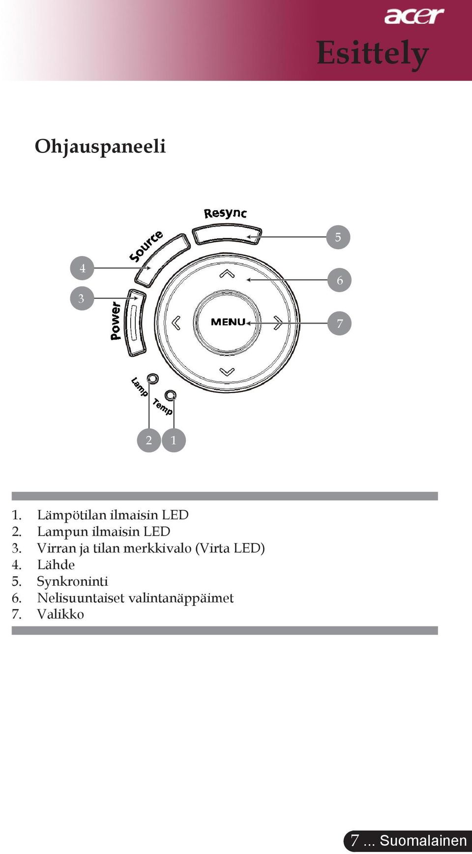 Virran ja tilan merkkivalo (Virta LED) 4. Lähde 5.