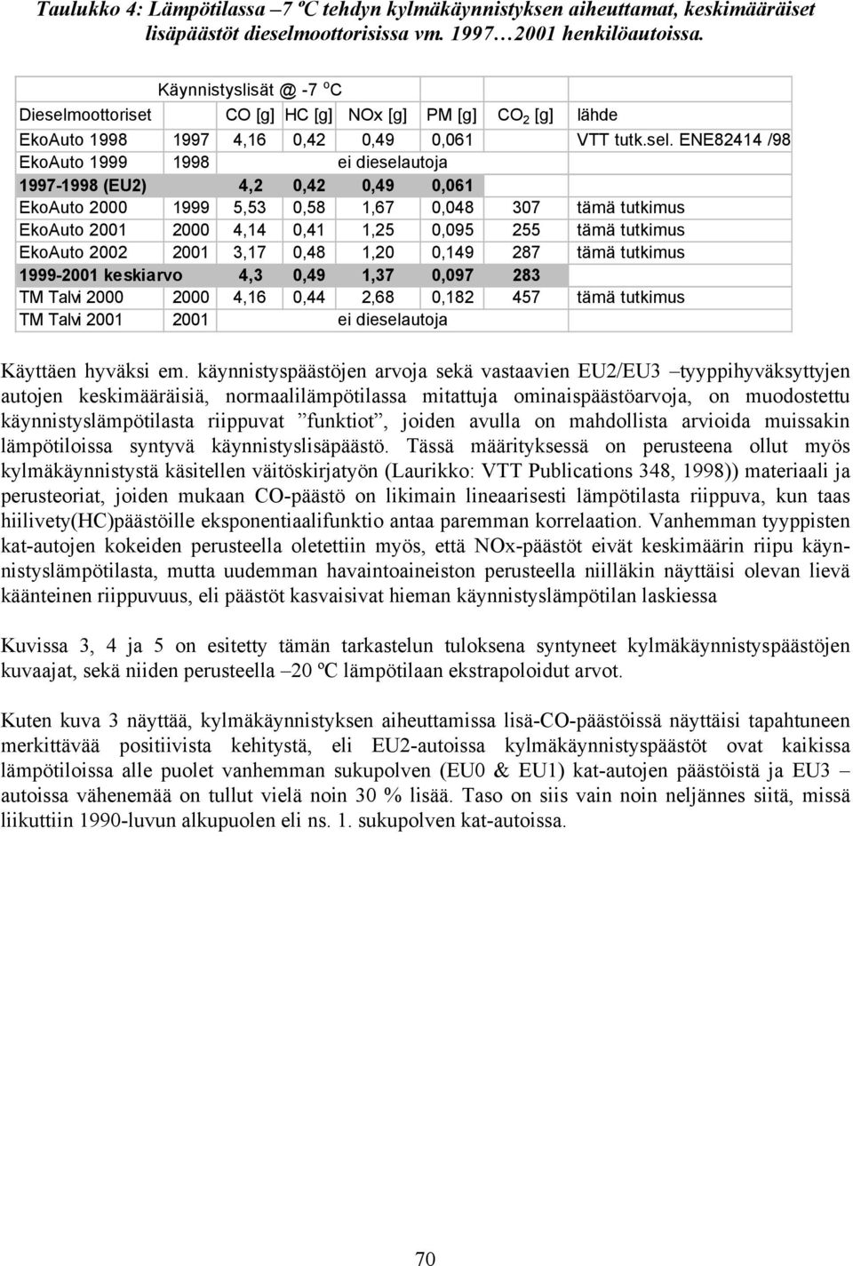 oottoriset CO [g] HC [g] NOx [g] PM [g] CO 2 [g] lähde EkoAuto 1998 1997 4,16 0,42 0,49 0,061 VTT tutk.sel.