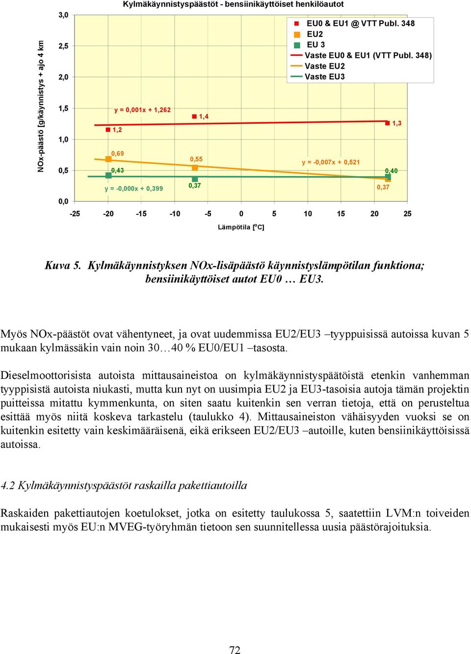 Kylmäkäynnistyksen NOx-lisäpäästö käynnistyslämpötilan funktiona; bensiinikäyttöiset autot EU0 EU3.