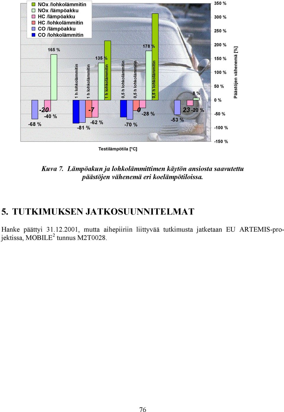 -70 % 0-28 % -53 % 23-20 % -50 % -100 % Testilämpötila [ C] -150 % Kuva 7.