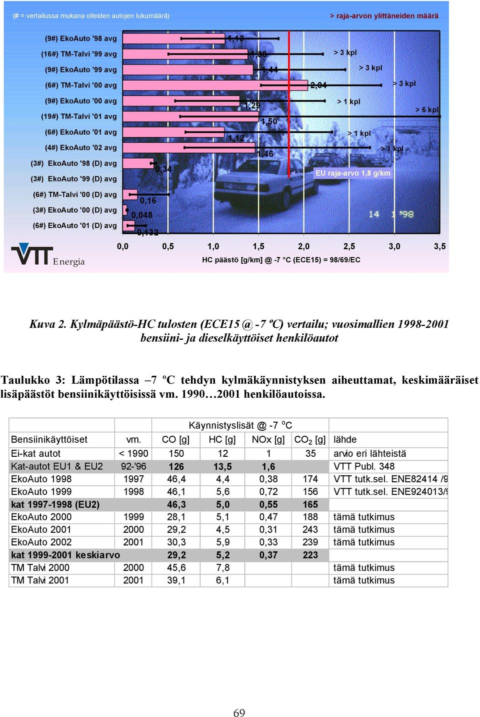 kpl EU raja-arvo 1,8 g/km > 6 kpl (6#) TM-Talvi '00 (D) avg (3#) EkoAuto '00 (D) avg (6#) EkoAuto '01 (D) avg 0,16 0,048 0,132 0,0 0,5 1,0 1,5 2,0 2,5 3,0 3,5 Energia HC päästö [g/km] @ -7 C (ECE15)