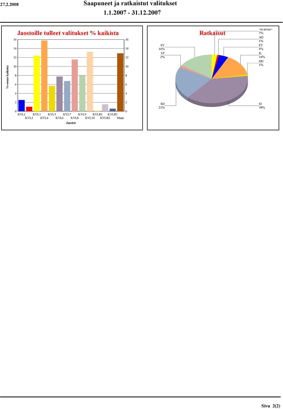 14 12 10 8 6 SY 16% ST 2% Ratkaisut <ei arvoa> 3% AO 1% ET 4% IL 14% MU 1% 4 4 2 0