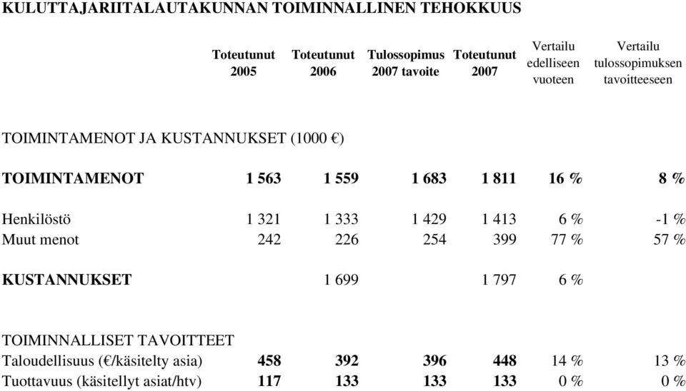 683 1 811 16 % 8 % Henkilöstö 1 321 1 333 1 429 1 413 6 % -1 % Muut menot 242 226 254 399 77 % 57 % KUSTANNUKSET 1 699 1 797 6 %