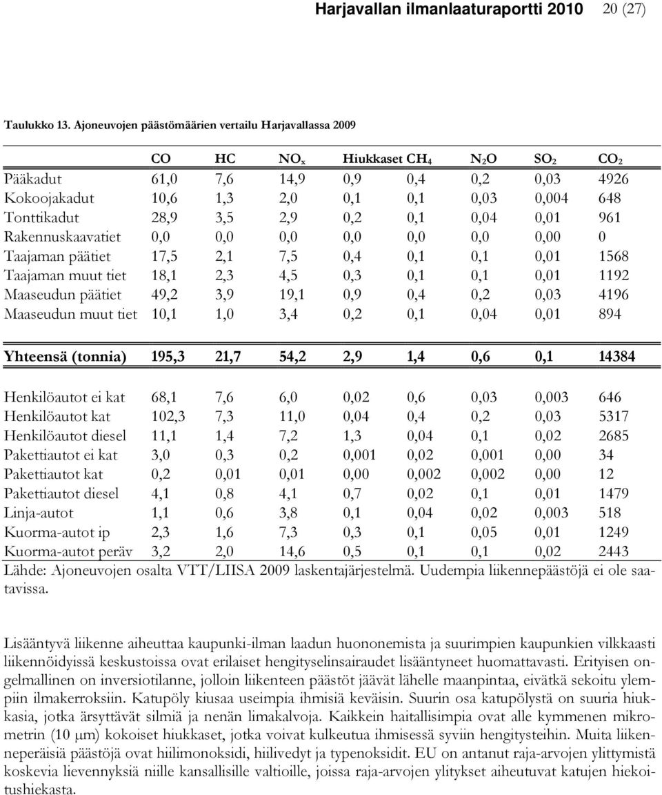 Tonttikadut 28,9 3,5 2,9 0,2 0,1 0,04 0,01 961 Rakennuskaavatiet 0,0 0,0 0,0 0,0 0,0 0,0 0,00 0 Taajaman päätiet 17,5 2,1 7,5 0,4 0,1 0,1 0,01 1568 Taajaman muut tiet 18,1 2,3 4,5 0,3 0,1 0,1 0,01