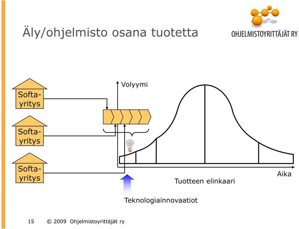 Tuotteen elinkaari Aika