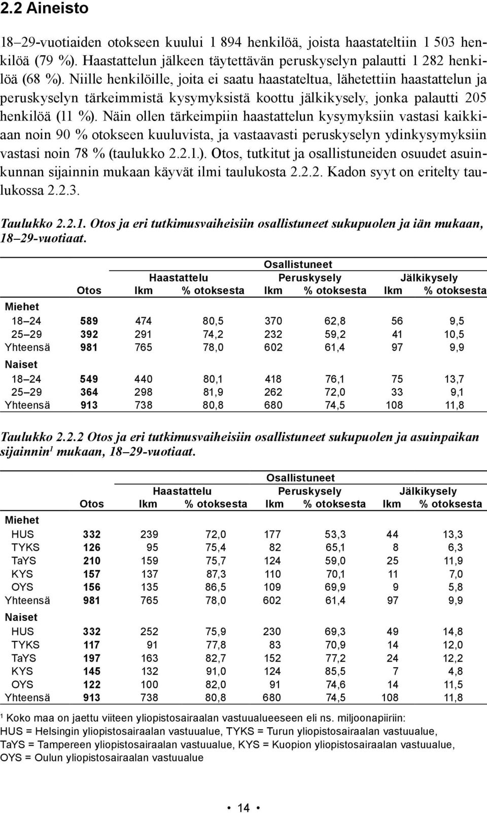 Näin ollen tärkeimpiin haastattelun kysymyksiin vastasi kaikkiaan noin 90 % otokseen kuuluvista, ja vastaavasti peruskyselyn ydinkysymyksiin vastasi noin 78 % (taulukko 2.2..).