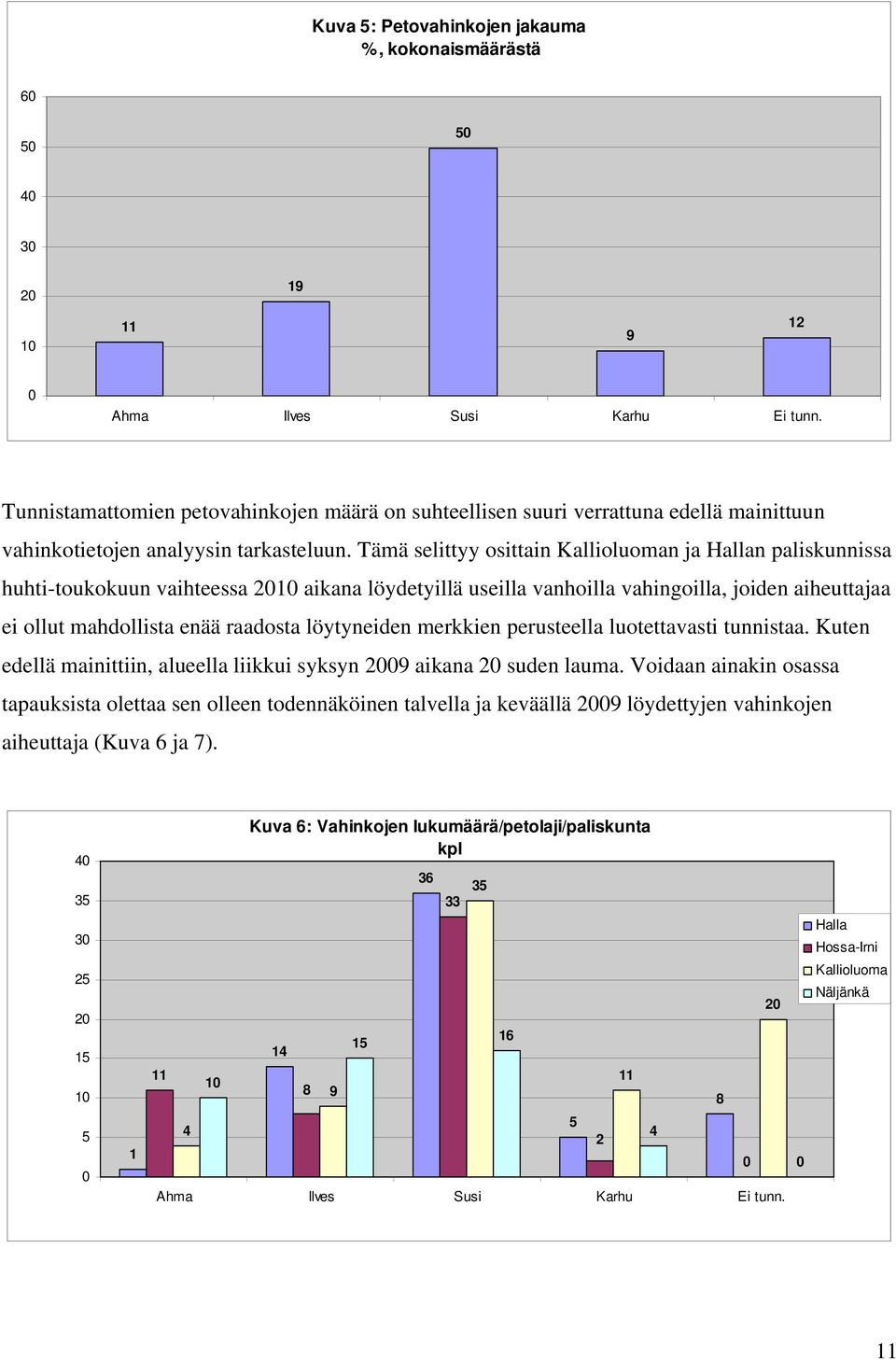 Tämä selittyy osittain Kallioluoman ja Hallan paliskunnissa huhti-toukokuun vaihteessa 21 aikana löydetyillä useilla vanhoilla vahingoilla, joiden aiheuttajaa ei ollut mahdollista enää raadosta