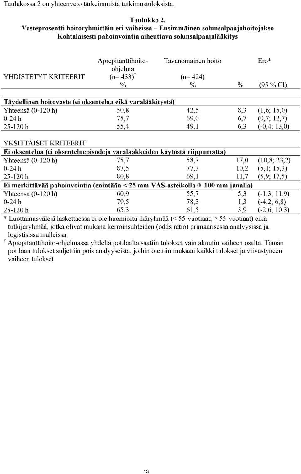 Tavanomainen hoito (n= 424) % Ero* % (95 % CI) Täydellinen hoitovaste (ei oksentelua eikä varalääkitystä) Yhteensä (0-120 h) 50,8 0-24 h 75,7 25-120 h 55,4 42,5 69,0 49,1 8,3 6,7 6,3 (1,6; 15,0)