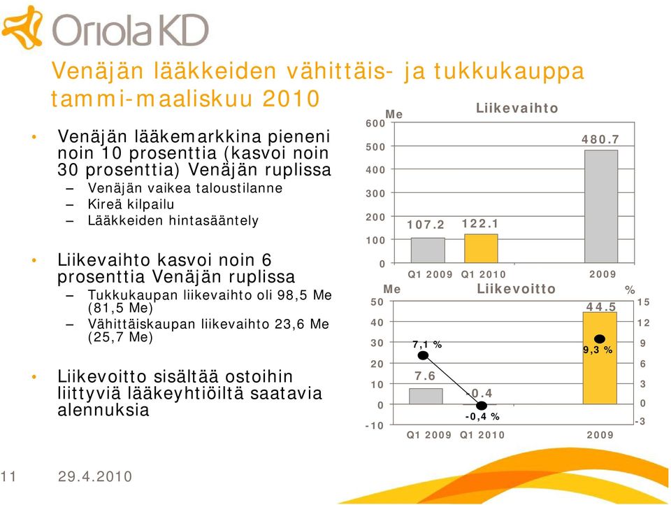 liikevaihto oli 98,5 Me (81,5 Me) Vähittäiskaupan liikevaihto 23,6 Me (25,7 Me) Liikevoitto sisältää ostoihin liittyviä lääkeyhtiöiltä saatavia