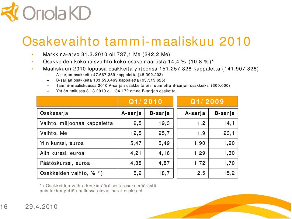 625) Tammi maaliskuussa 21 A sarjan osakkeita ei muunnettu B sarjan osakkeiksi (3.) Yhtiön hallussa 31.3.21 oli 134.
