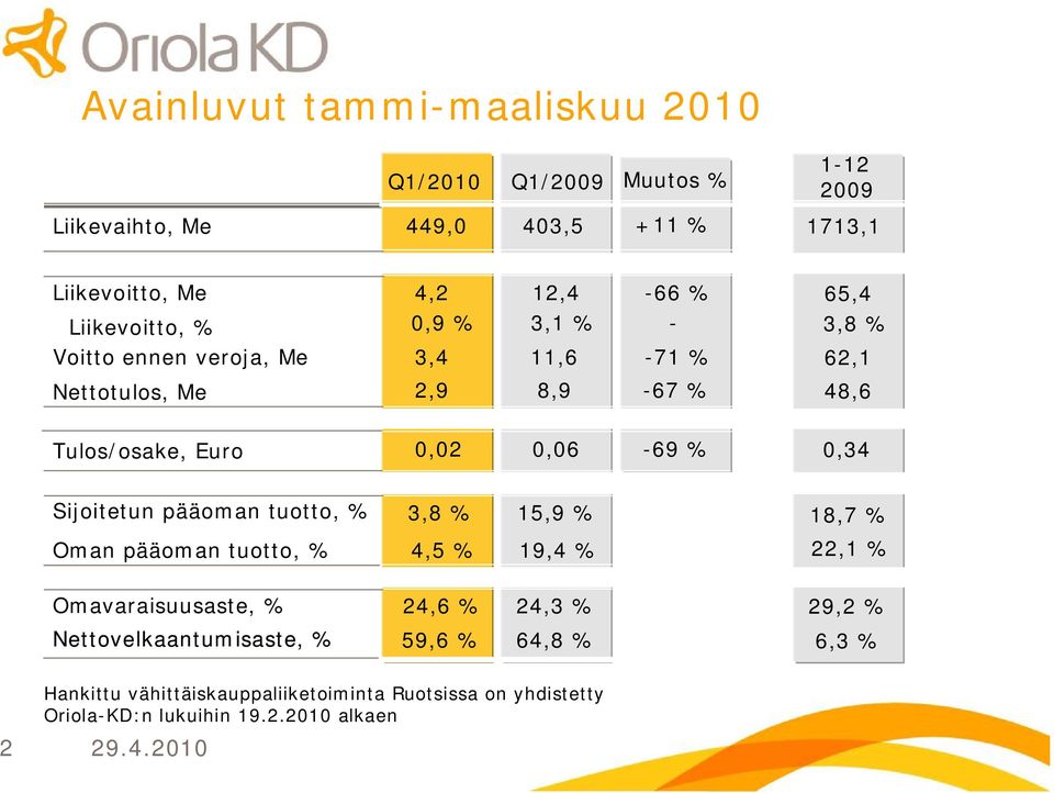 Sijoitetun pääoman tuotto, % Oman pääoman tuotto, % Omavaraisuusaste, % Nettovelkaantumisaste, % 3,8 % 15,9 % 4,5 % 19,4 % 24,6 % 24,3 %