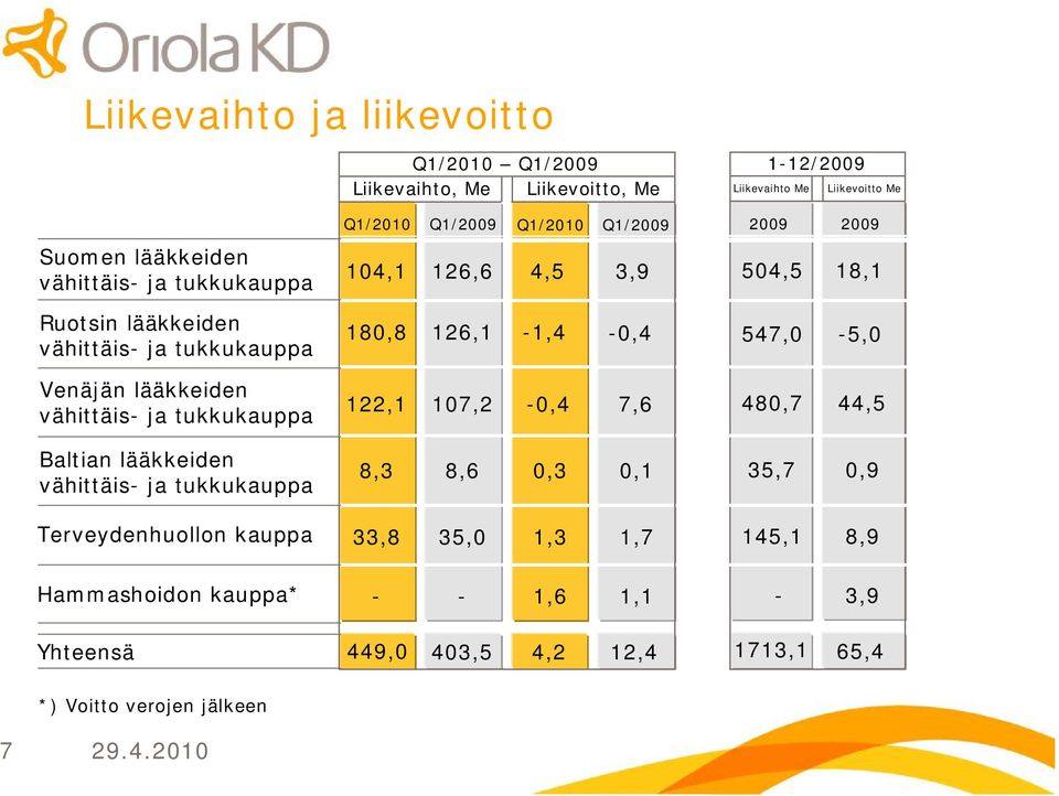Venäjän lääkkeiden vähittäis ja tukkukauppa 122,1 17,2,4 7,6 48,7 44,5 Baltian lääkkeiden vähittäis ja tukkukauppa 8,3 8,6,3,1 35,7,9