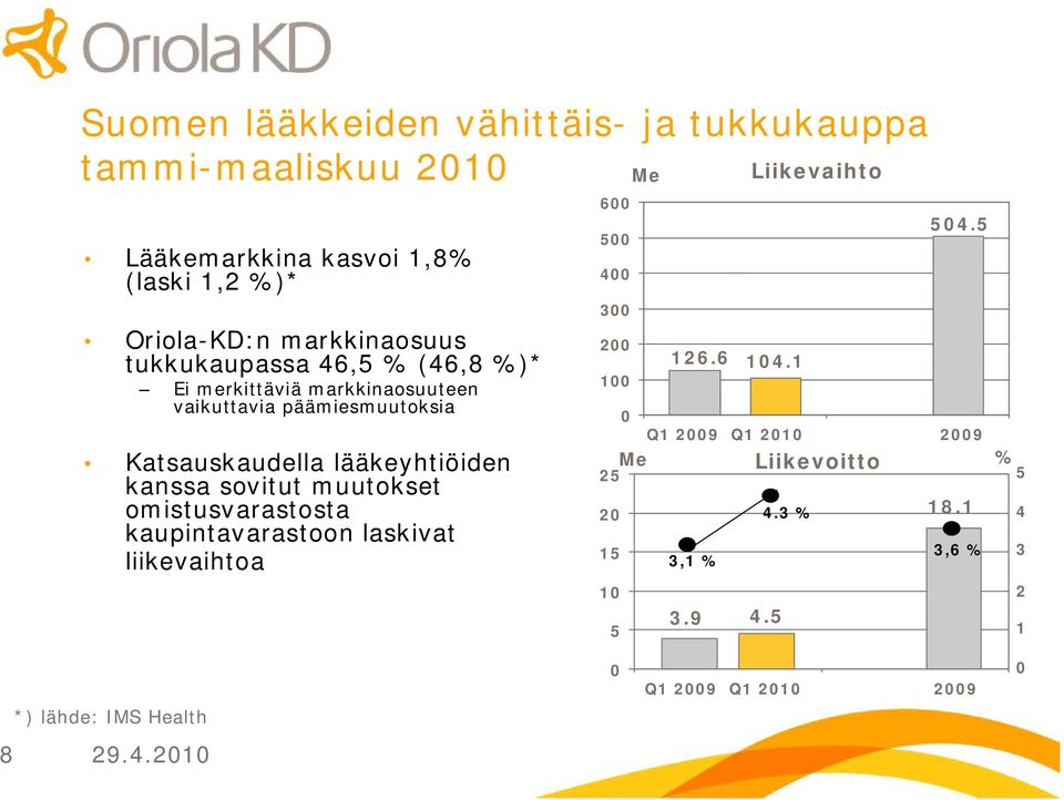 lääkeyhtiöiden kanssa sovitut muutokset omistusvarastosta kaupintavarastoon laskivat liikevaihtoa 6 5 4 3 2 1 2 15 1 5 126.6 3.