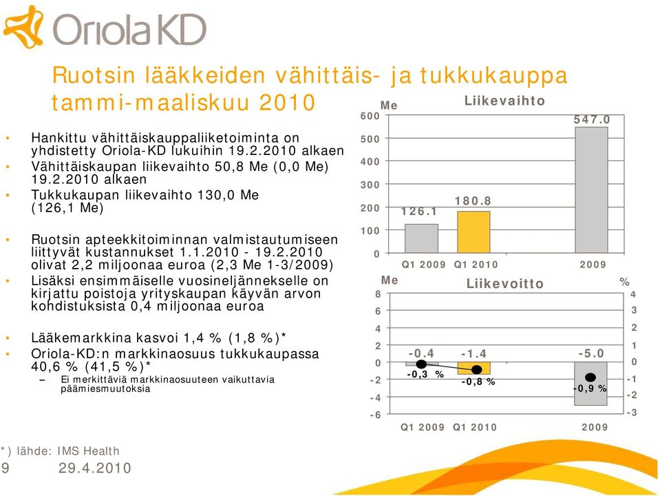 ensimmäiselle vuosineljännekselle on kirjattu poistoja yrityskaupan käyvän arvon kohdistuksista,4 miljoonaa euroa Lääkemarkkina kasvoi 1,4 % (1,8 %)* Oriola KD:n markkinaosuus tukkukaupassa 4,6 %