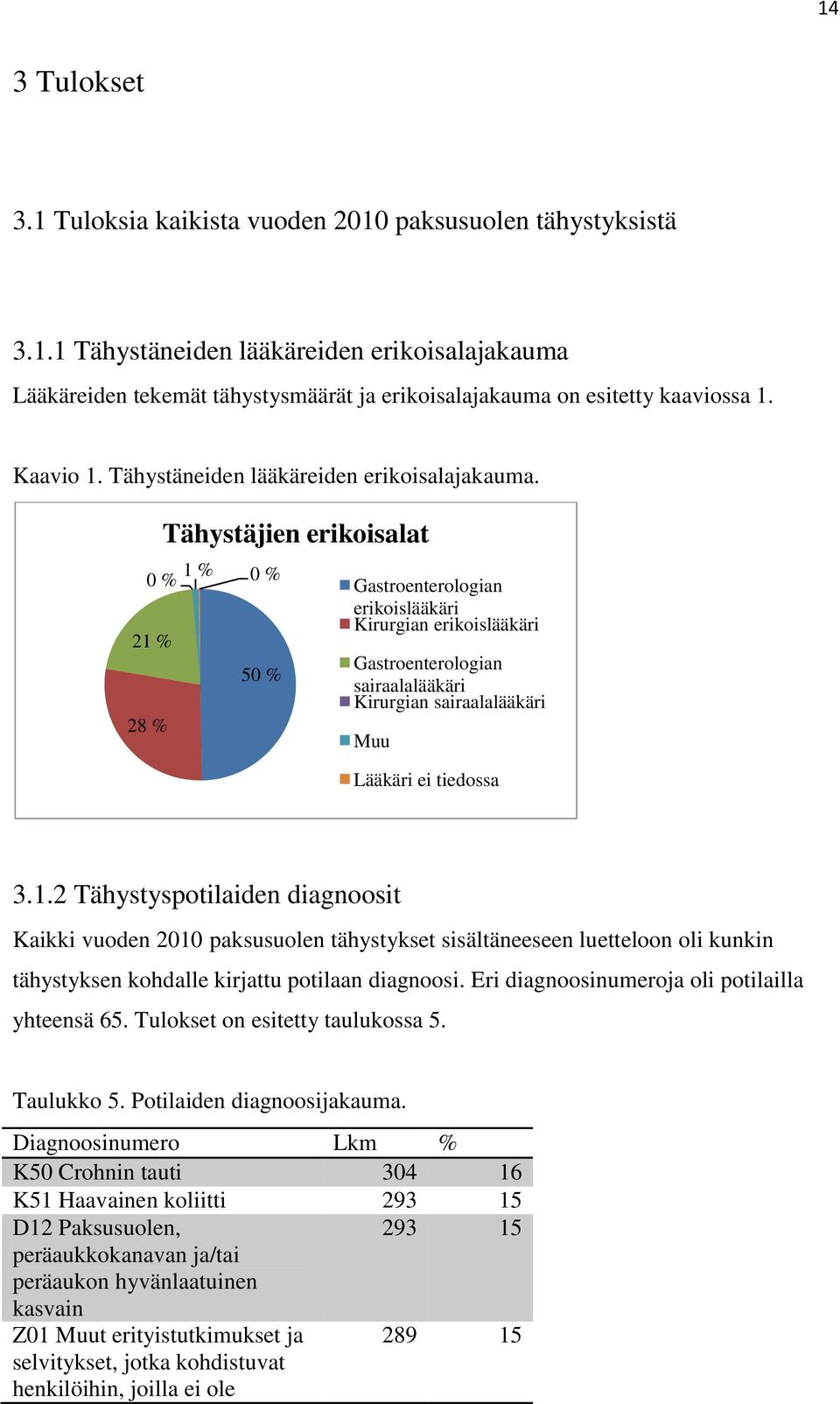 21 % 28 % Tähystäjien erikoisalat 0 % 1 % 0 % 50 % Gastroenterologian erikoislääkäri Kirurgian erikoislääkäri Gastroenterologian sairaalalääkäri Kirurgian sairaalalääkäri Muu Lääkäri ei tiedossa 3.1.2 Tähystyspotilaiden diagnoosit Kaikki vuoden 2010 paksusuolen tähystykset sisältäneeseen luetteloon oli kunkin tähystyksen kohdalle kirjattu potilaan diagnoosi.