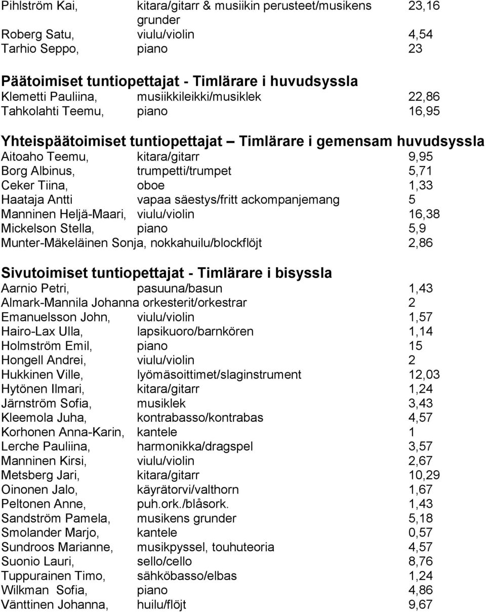 Ceker Tiina, oboe 1,33 Haataja Antti vapaa säestys/fritt ackompanjemang 5 Manninen Heljä-Maari, viulu/violin 16,38 Mickelson Stella, piano 5,9 Munter-Mäkeläinen Sonja, nokkahuilu/blockflöjt 2,86