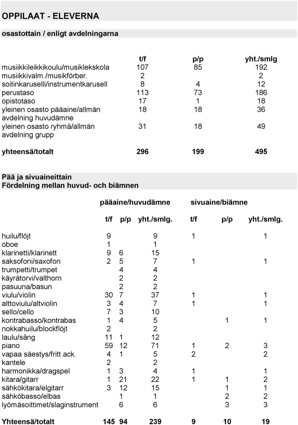 yhteensä/totalt 296 199 495 Pää ja sivuaineittain Fördelning mellan huvud- och biämnen pääaine/huvudämne sivuaine/biämne t/f p/p yht./smlg.