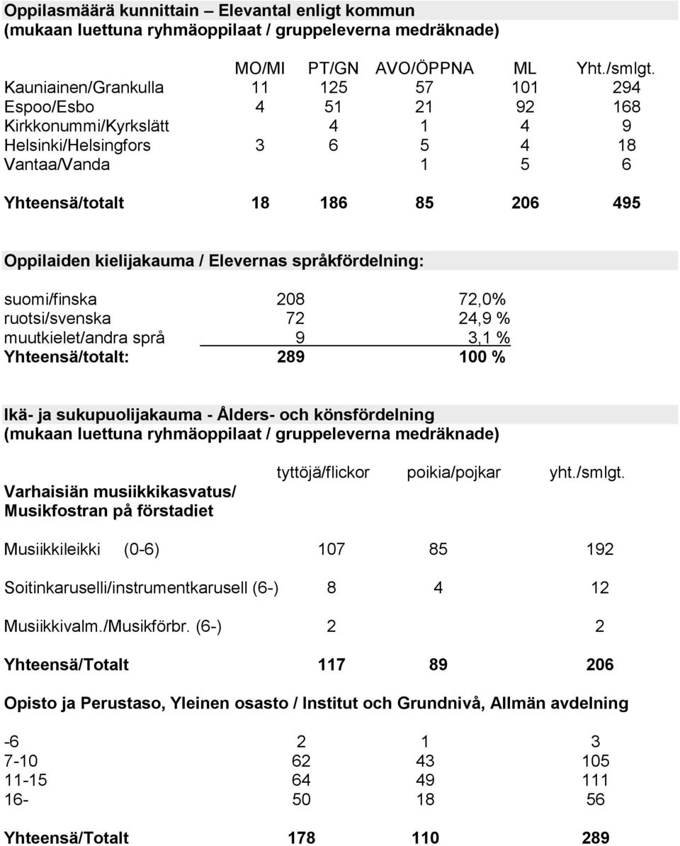 kielijakauma / Elevernas språkfördelning: suomi/finska 208 72,0% ruotsi/svenska 72 24,9 % muutkielet/andra språ 9 3,1 % Yhteensä/totalt: 289 100 % Ikä- ja sukupuolijakauma - Ålders- och