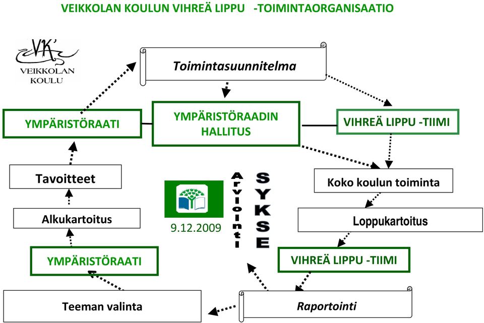 VIHREÄ LIPPU TIIMI Tavoitteet Koko koulun toiminta Alkukartoitus