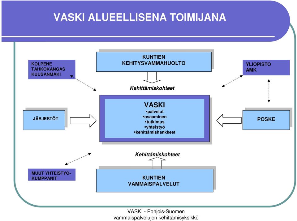 JÄRJESTÖT VASKI palvelut osaaminen tutkimus yhteistyö