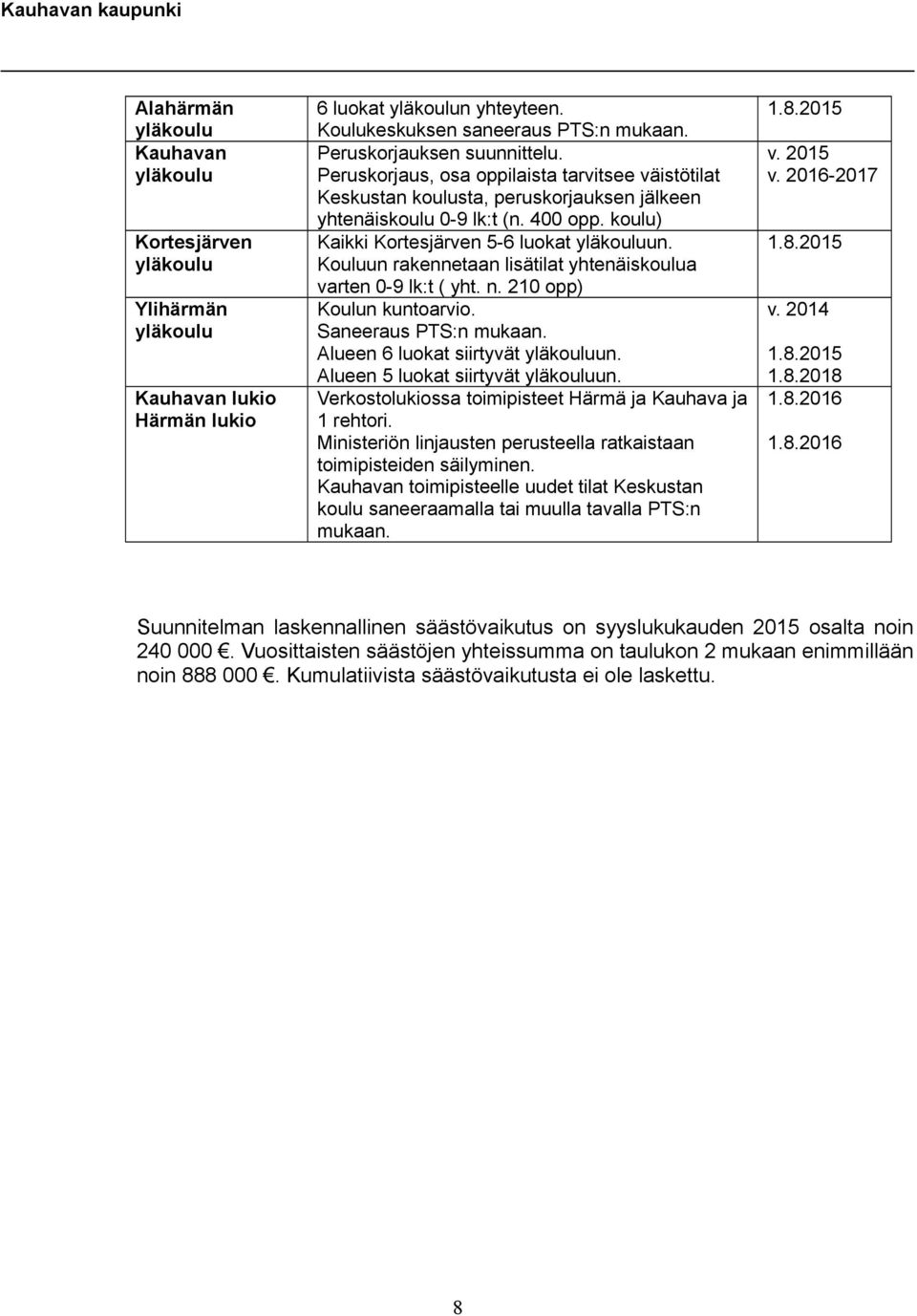 Kouluun rakennetaan lisätilat yhtenäisa varten 0-9 lk:t ( yht. n. 210 opp) Koulun kuntoarvio. Saneeraus PTS:n mukaan. Alueen 6 luokat siirtyvät yläun. Alueen 5 luokat siirtyvät yläun.