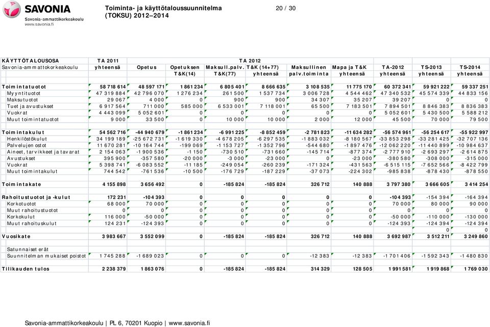 toiminta y ht eensä y ht eensä yh teensä yh teensä Toim in ta tu ot ot 58 718 614 48597 171 1 861 234 6 805 401 8 666 635 3 108 535 11 775 170 60 372 341 59 921 222 59 337 251 My yntituotot 47 319
