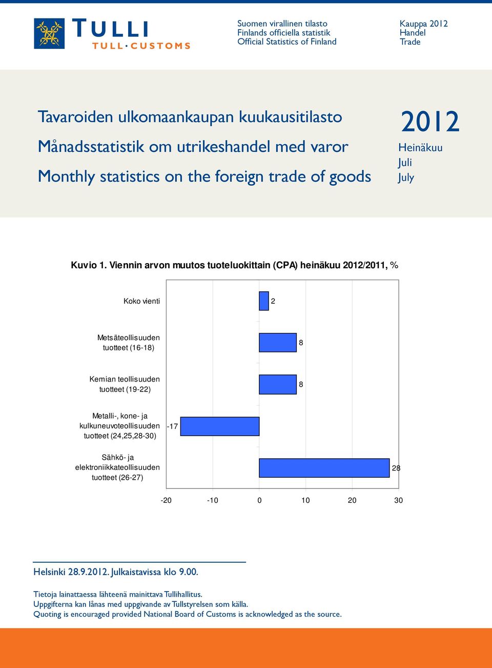 Viennin arvon muutos tuoteluokittain (CPA) heinäkuu 2012/2011, % Koko vienti 2 Metsäteollisuuden tuotteet (16-18) 8 Kemian teollisuuden tuotteet (19-22) 8 Metalli-, kone- ja kulkuneuvoteollisuuden