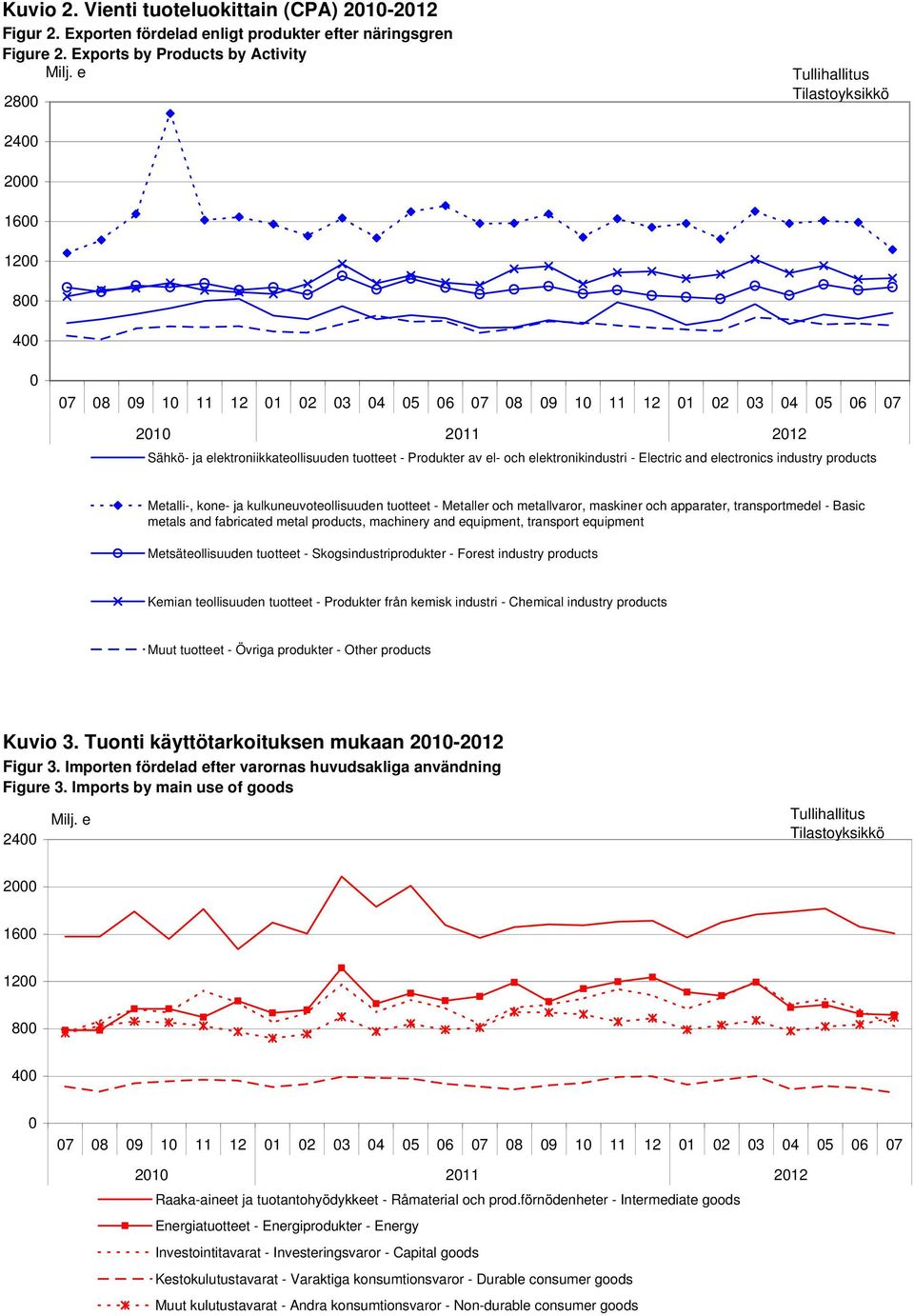 tuotteet - Produkter av el- och elektronikindustri - Electric and electronics industry products Metalli-, kone- ja kulkuneuvoteollisuuden tuotteet - Metaller och metallvaror, maskiner och apparater,