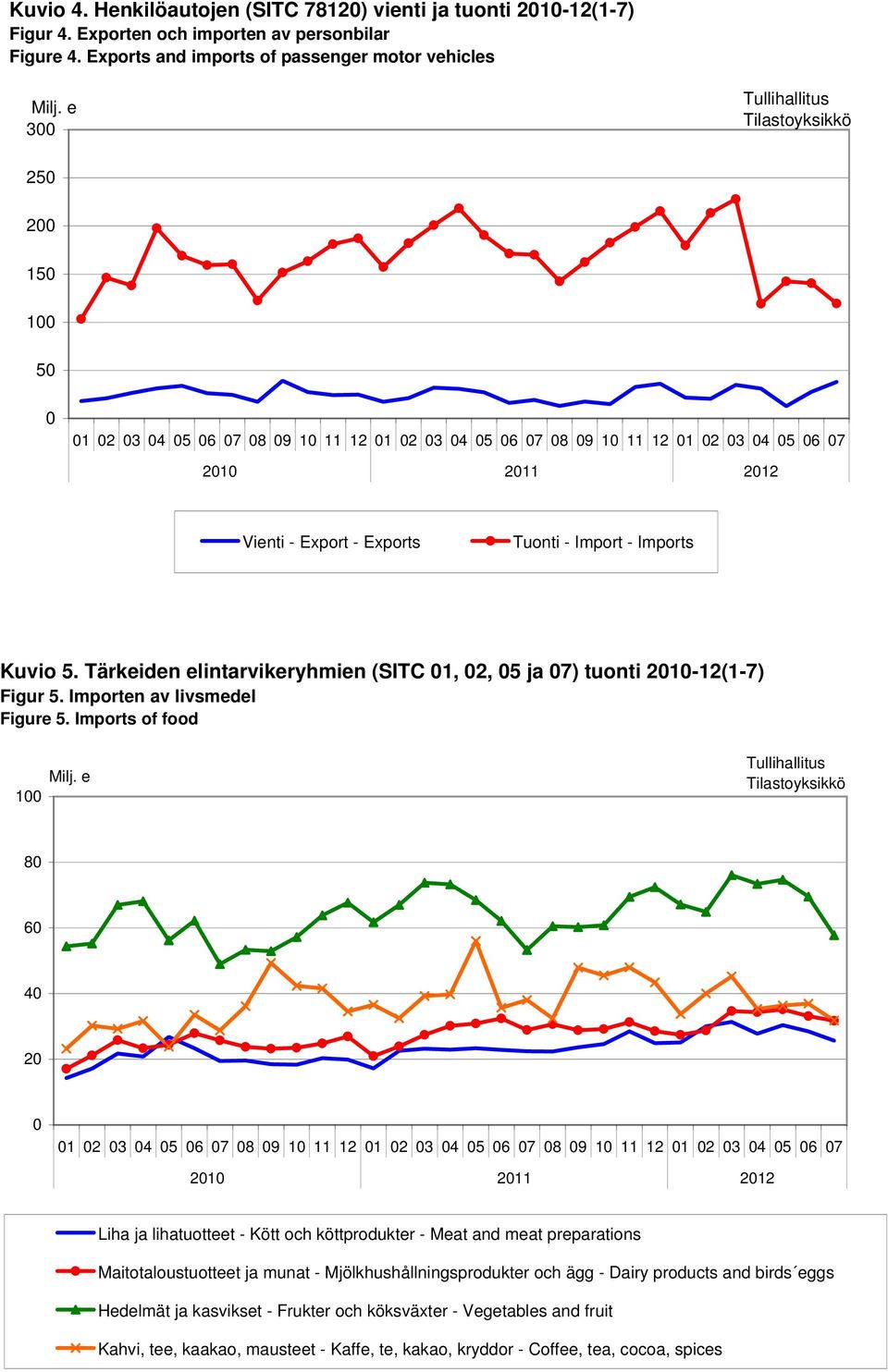 Import - Imports Kuvio 5. Tärkeiden elintarvikeryhmien (SITC 01, 02, 05 ja 07) tuonti 2010-12(1-7) Figur 5. Importen av livsmedel Figure 5. Imports of food Milj.