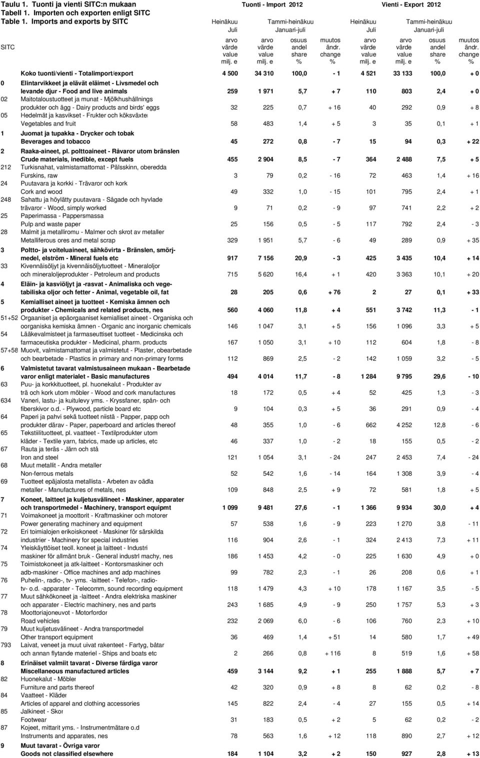SITC värde värde andel ändr. värde värde andel ändr. value value share change value value share change milj. e milj.
