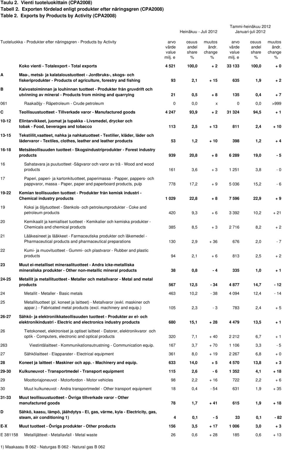 muutos värde andel ändr. värde andel ändr. value share change value share change milj. e % % milj.