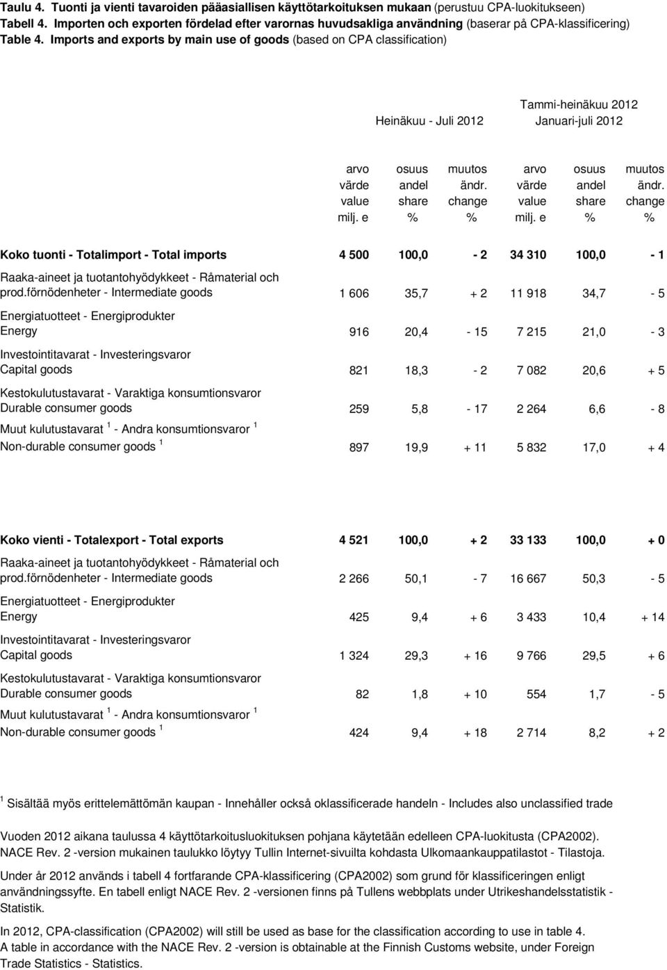 Imports and exports by main use of goods (based on CPA classification) Heinäkuu - Juli 2012 Tammi-heinäkuu 2012 Januari-juli 2012 arvo osuus muutos arvo osuus muutos värde andel ändr.