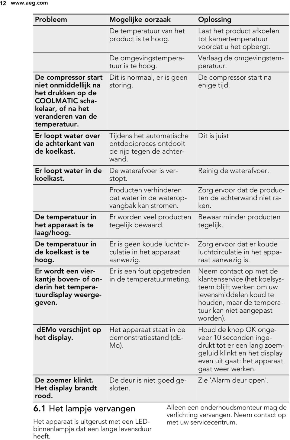 Er wordt een vierkantje boven- of onderin het temperatuurdisplay weergegeven. demo verschijnt op het display. De zoemer klinkt. Het display brandt rood. 6.