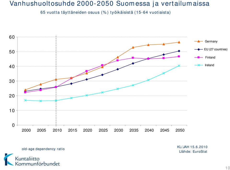 (27 countries) Finland Ireland 30 20 10 0 2000 2005 2010 2015 2020 2025
