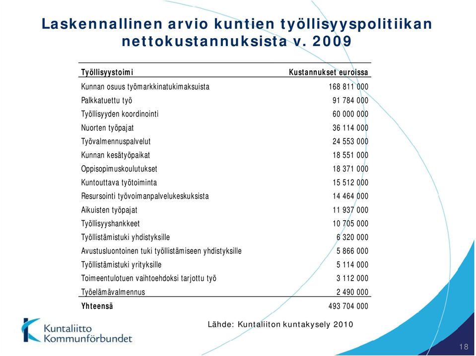 Työvalmennuspalvelut 24 553 000 Kunnan kesätyöpaikat 18 551 000 Oppisopimuskoulutukset 18 371 000 Kuntouttava työtoiminta 15 512 000 Resursointi työvoimanpalvelukeskuksista 14 464 000 Aikuisten