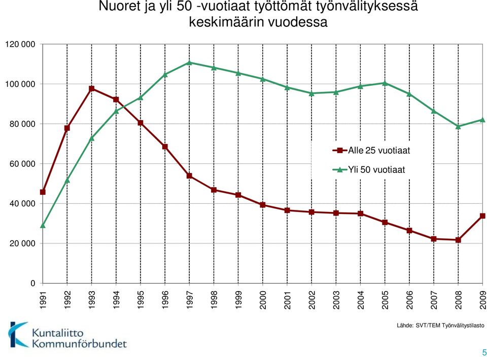 vuotiaat 40 000 20 000 0 1991 1992 1993 1994 1995 1996 1997 1998 1999