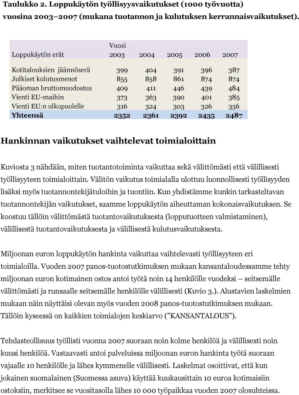 390 401 385 Vienti EU:n ulkopuolelle 316 324 303 326 356 Yhteensä 2352 2361 2392 2435 2487 Hankinnan vaikutukset vaihtelevat toimialoittain Kuviosta 3 nähdään, miten tuotantotoiminta vaikuttaa sekä