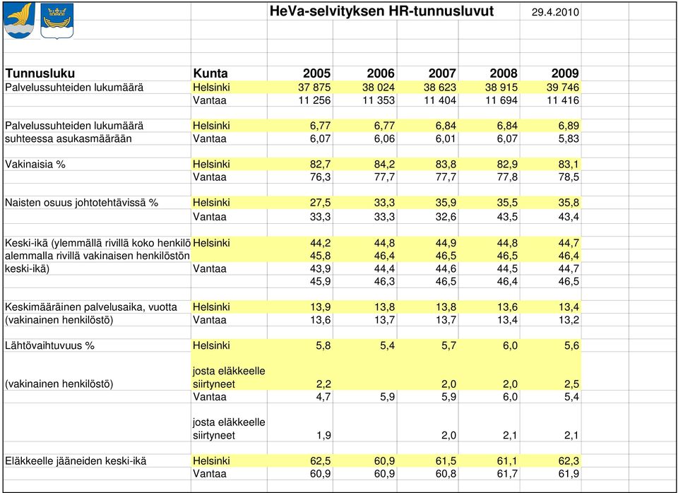 6,77 6,77 6,84 6,84 6,89 suhteessa asukasmäärään Vantaa 6,07 6,06 6,01 6,07 5,83 Vakinaisia % Helsinki 82,7 84,2 83,8 82,9 83,1 Vantaa 76,3 77,7 77,7 77,8 78,5 Naisten osuus johtotehtävissä %