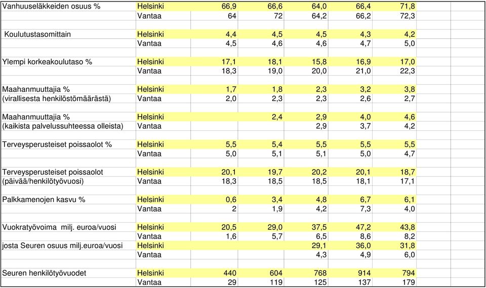 4,0 4,6 (kaikista palvelussuhteessa olleista) Vantaa 2,9 3,7 4,2 Terveysperusteiset poissaolot % Helsinki 5,5 5,4 5,5 5,5 5,5 Vantaa 5,0 5,1 5,1 5,0 4,7 Terveysperusteiset poissaolot Helsinki 20,1