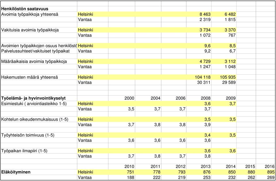 104 118 105 935 Vantaa 30 311 29 589 Työelämä- ja hyvinvointikyselyt 2000 2004 2006 2008 2009 Esimiestuki ( arviointiasteikko 1-5) Helsinki 3,6 3,7 Vantaa 3,5 3,7 3,7 3,7 Kohtelun oikeudenmukaisuus