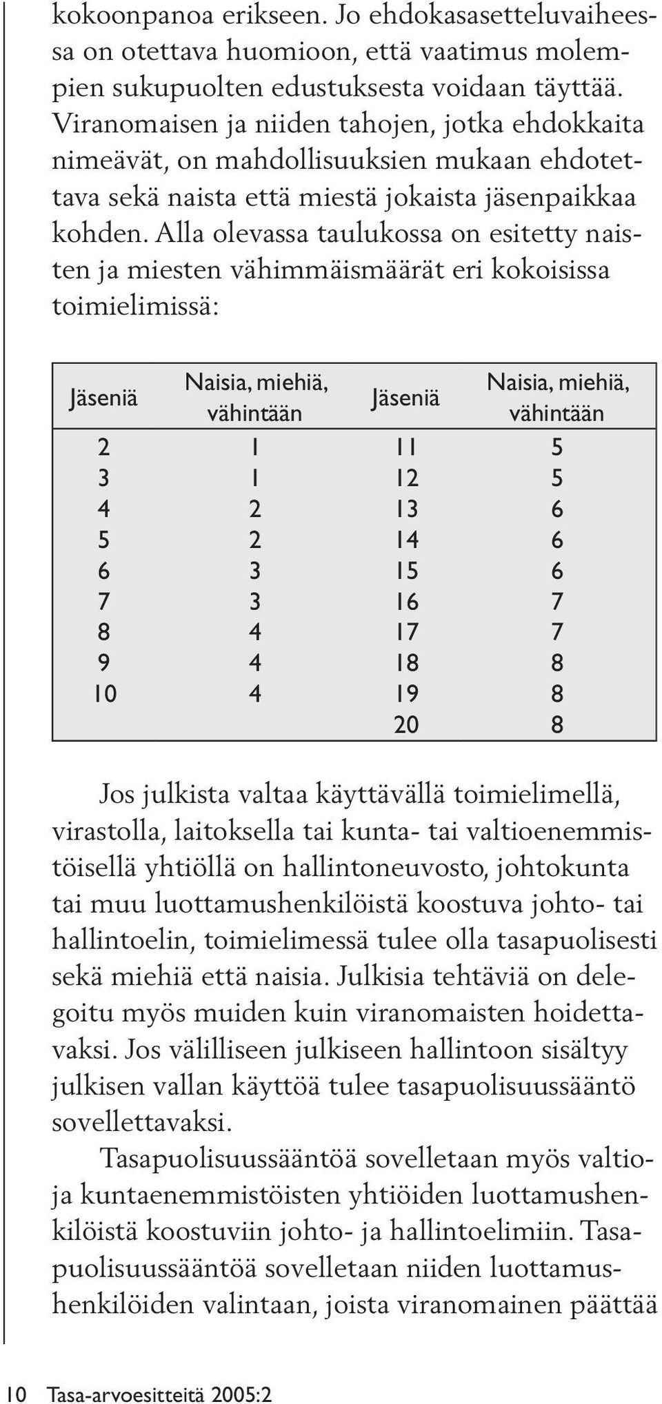 Alla olevassa taulukossa on esitetty naisten ja miesten vähimmäismäärät eri kokoisissa toimielimissä: Jäseniä 2 3 4 5 6 7 8 9 10 Naisia, mie hiä, vähintään 1 1 2 2 3 3 4 4 4 Jäseniä 11 12 13 14 15 16