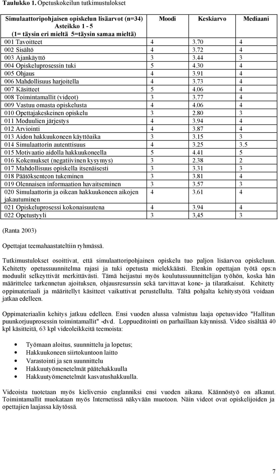 77 4 009 Vastuu omasta opiskelusta 4 4.06 4 010 Opettajakeskeinen opiskelu 3 2.80 3 011 Moduulien järjestys 4 3.94 4 012 Arviointi 4 3.87 4 013 Aidon hakkuukoneen käyttöaika 3 3.